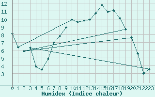 Courbe de l'humidex pour Shobdon