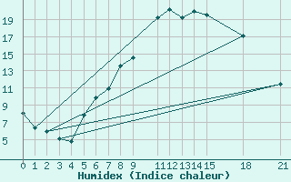 Courbe de l'humidex pour Vogel