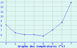 Courbe de tempratures pour San Bernardino