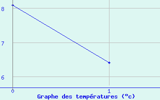 Courbe de tempratures pour Vihti Maasoja