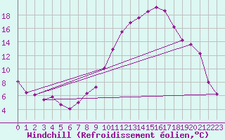 Courbe du refroidissement olien pour Lille (59)