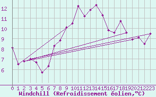 Courbe du refroidissement olien pour Chasseral (Sw)