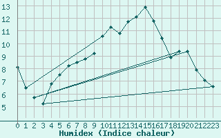 Courbe de l'humidex pour Mrringen (Be)