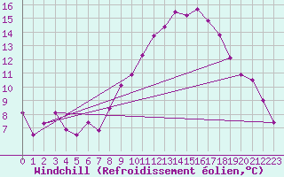 Courbe du refroidissement olien pour Villanueva de Crdoba