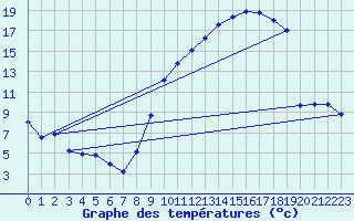 Courbe de tempratures pour Rochefort Saint-Agnant (17)