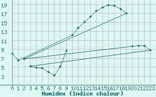 Courbe de l'humidex pour Rochefort Saint-Agnant (17)