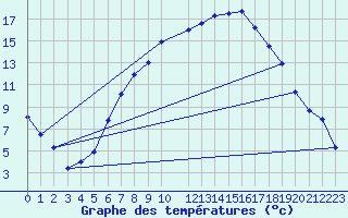 Courbe de tempratures pour Grossenzersdorf