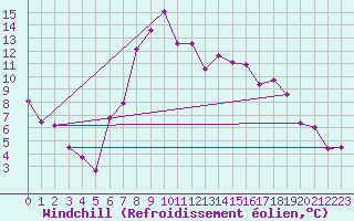Courbe du refroidissement olien pour Rimnicu Vilcea