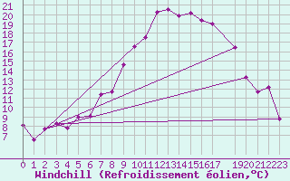 Courbe du refroidissement olien pour Schauenburg-Elgershausen
