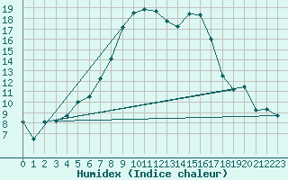 Courbe de l'humidex pour Trieste