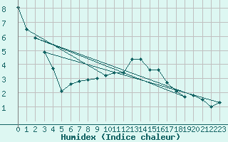 Courbe de l'humidex pour Langres (52) 