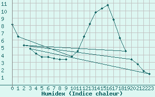 Courbe de l'humidex pour Ripoll