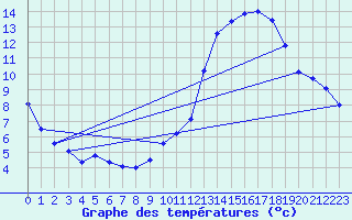 Courbe de tempratures pour Blois (41)