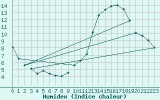 Courbe de l'humidex pour Blois (41)