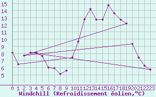 Courbe du refroidissement olien pour Bannalec (29)