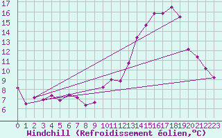 Courbe du refroidissement olien pour Avord (18)