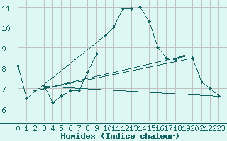 Courbe de l'humidex pour Stoetten