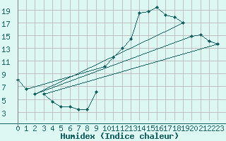 Courbe de l'humidex pour Chambry / Aix-Les-Bains (73)