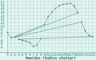 Courbe de l'humidex pour Mirebeau (86)