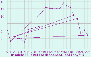 Courbe du refroidissement olien pour Wynau