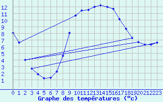 Courbe de tempratures pour Simbach/Inn
