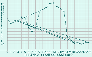 Courbe de l'humidex pour St. Radegund