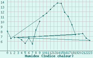 Courbe de l'humidex pour Kaufbeuren-Oberbeure