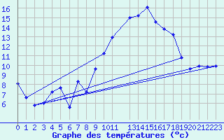 Courbe de tempratures pour Xert / Chert (Esp)