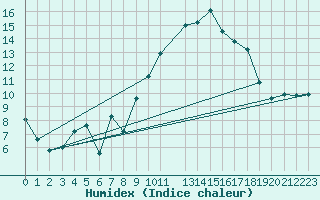 Courbe de l'humidex pour Xert / Chert (Esp)