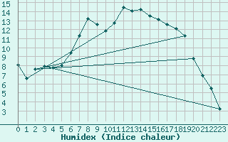 Courbe de l'humidex pour Banloc