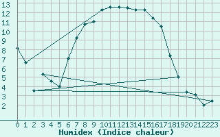 Courbe de l'humidex pour Jokkmokk FPL