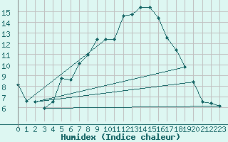 Courbe de l'humidex pour Luzern