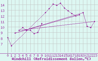 Courbe du refroidissement olien pour Payerne (Sw)