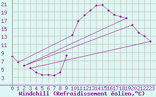 Courbe du refroidissement olien pour Eygliers (05)