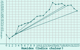 Courbe de l'humidex pour Elsenborn (Be)