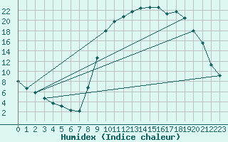 Courbe de l'humidex pour Recoubeau (26)