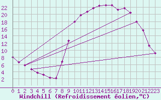 Courbe du refroidissement olien pour Recoubeau (26)