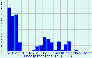 Diagramme des prcipitations pour Theys (38)