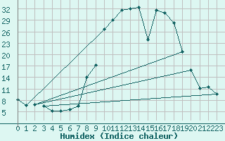 Courbe de l'humidex pour Buitrago