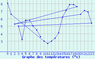 Courbe de tempratures pour Thetford Mines Rcs