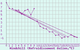 Courbe du refroidissement olien pour Resko