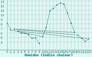 Courbe de l'humidex pour La Chapelle-Aubareil (24)