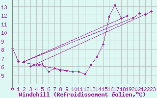 Courbe du refroidissement olien pour Gruissan (11)