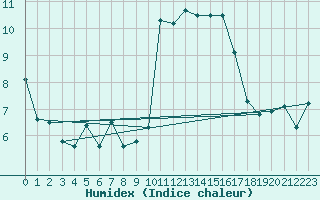 Courbe de l'humidex pour Landivisiau (29)