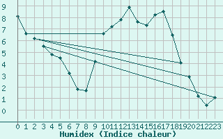 Courbe de l'humidex pour Colmar (68)