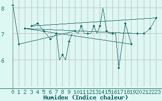 Courbe de l'humidex pour Scilly - Saint Mary's (UK)