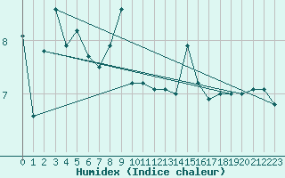 Courbe de l'humidex pour Ronnskar