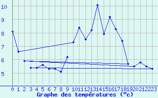 Courbe de tempratures pour Carspach (68)