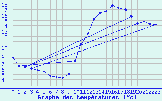 Courbe de tempratures pour Nancy - Ochey (54)