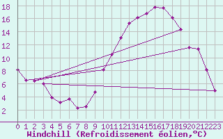 Courbe du refroidissement olien pour Clermont-Ferrand (63)